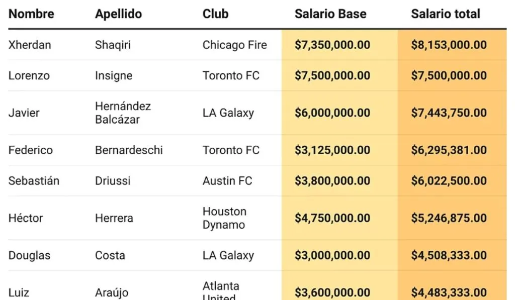 Salarios MLS: MARCA