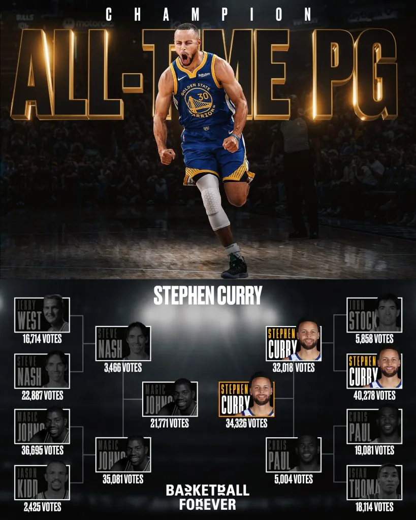 El mejor base en la historia de la NBA (Foto: Twitter / @bballforever_)