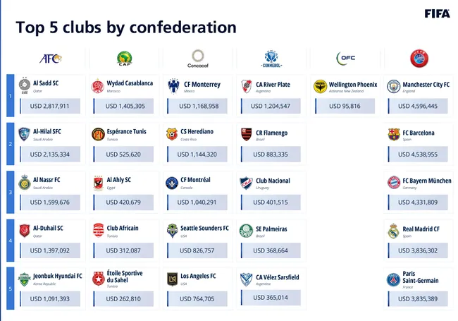 Top 5 de los clubes más beneficiados en cada confederación. FIFA.com