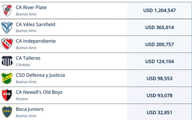 La distribución de los fondos que la FIFA hará con los clubes argentinos. FIFA.com
