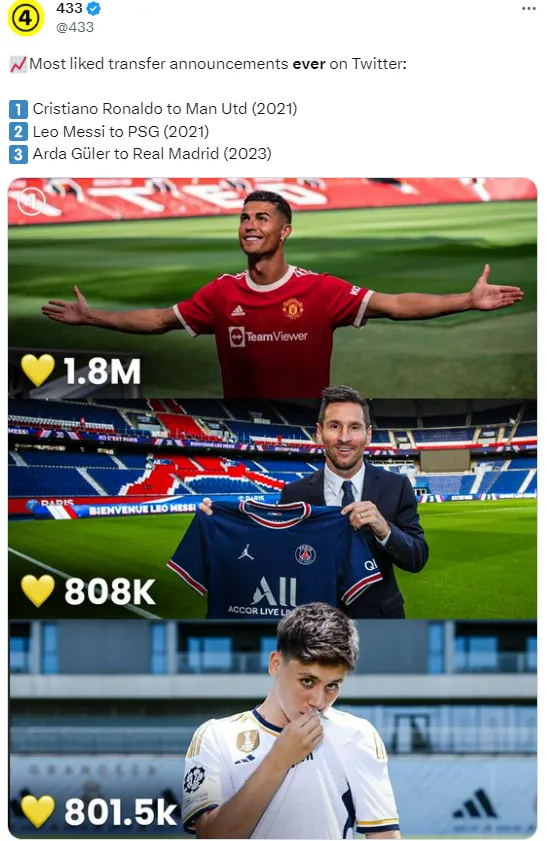 Arda Guler, detrás de Cristiano Ronaldo y Lionel Messi en Twitter.