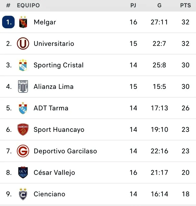 Alianza Lima en la tabla de posiciones del Torneo Clausura de la Liga 1. | Créditos: OPTA.