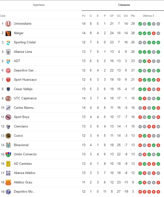 Universitario es el nuevo líder del Torneo Clausura de la Liga 1. | Créditos: Liga Profesional de Fútbol.
