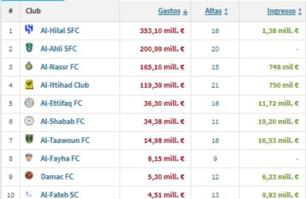 Gasto fichajes Arabia Saudita: TW