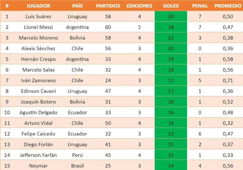 Ranking de los máximos goleadores de las Eliminatorias Sudamericanas. Conmebol.com