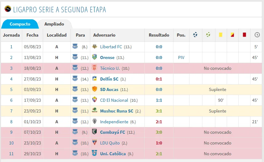 Así le fue a Michael Carcelén en esta segunda etapa con Emelec. Captura de pantalla: Transfermark.
