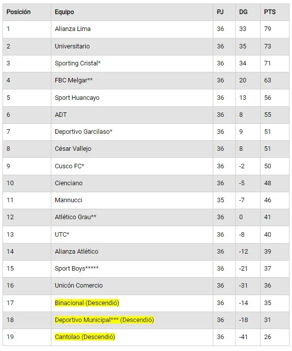 Así quedó la Tabla Acumulada 2023. (Foto: La República).