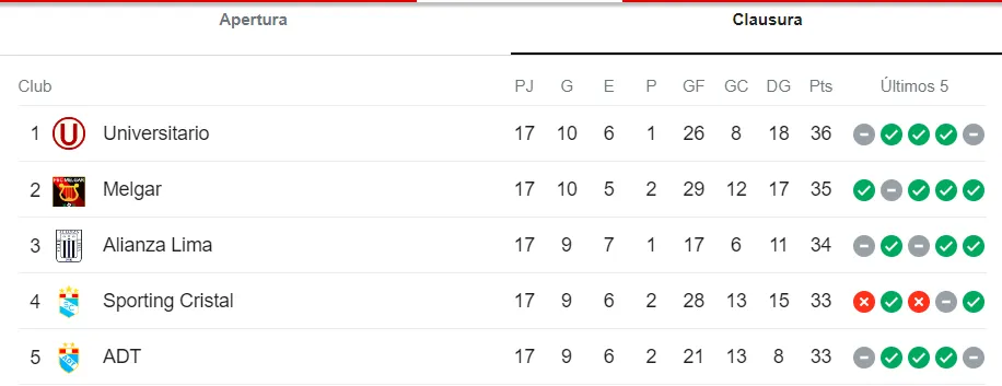 Tabla de posiciones del Torneo Clausura. Foto: Google.