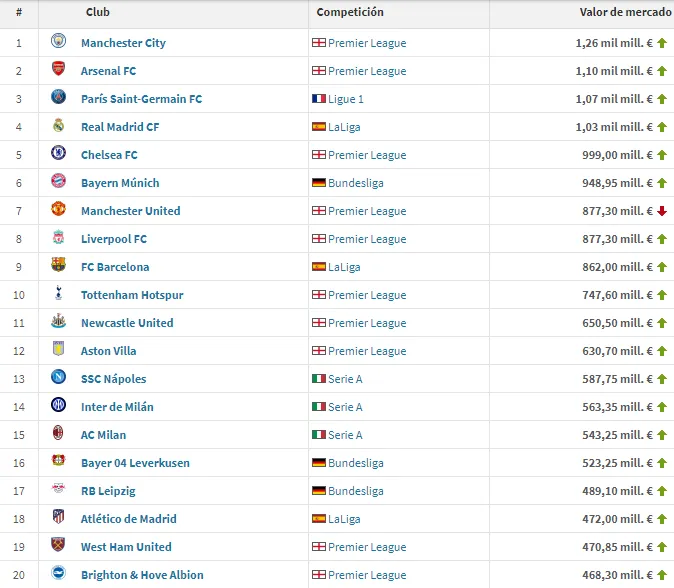 Las plantillas más valiosas de todo el mundo (Transfermarkt).