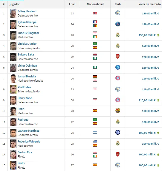 Los 15 jugadores más valiosos del mundo (Transfermarkt).