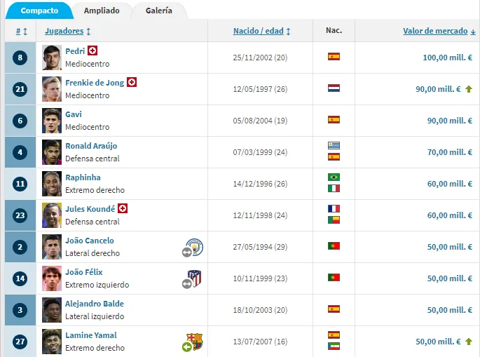 Los jugadores más valiosos de Barcelona (Transfermarkt).