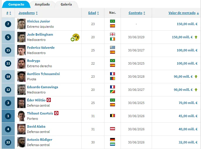 Los jugadores más valiosos de Real Madrid (Transfermarkt).