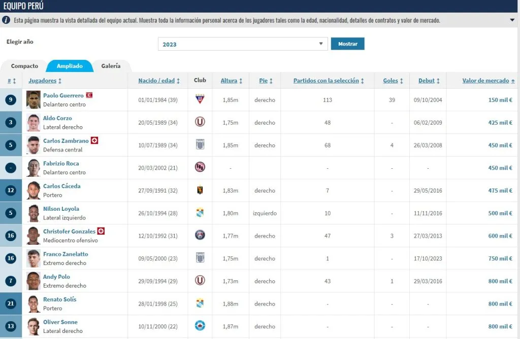 Paolo Guerrero es el jugador más barato de la Selección Peruana. | Créditos: Transfermarkt.