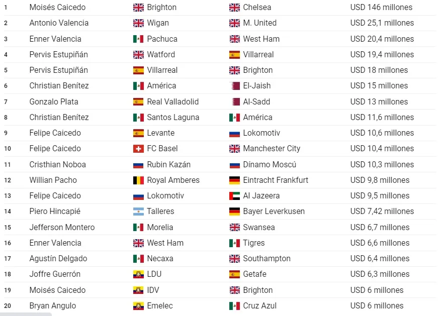 Tabla de ranking fichajes ecuatorianos en la historia. Fuente: Felipe Nuñez, diario Primicias.