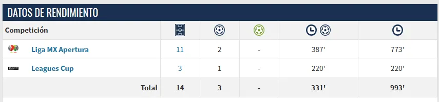 Así está la temporada de Ángel Mena en este segundo semestre. Captura de pantalla: Transfermark