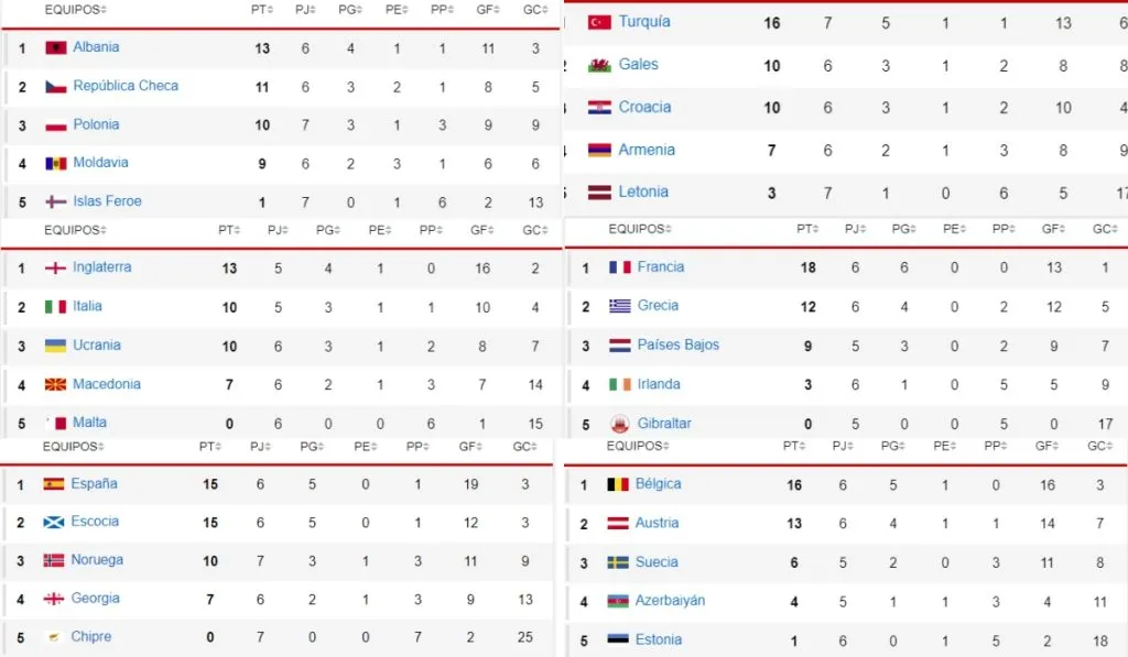 Seis de los grupos de eliminatorias a la Eurocopa del 2024: Tw