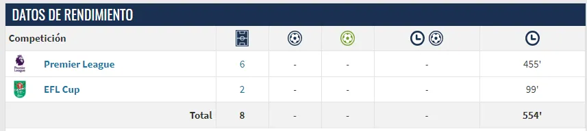 Detalle del rendimiento de Moisés Caicedo en esta temporada con Chelsea. Captura de Pantalla: Transfermark