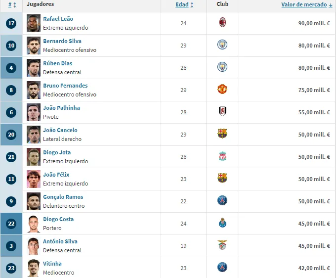 Cristiano Ronaldo, fuera de los más valiosos de Portugal (Transfermarkt).
