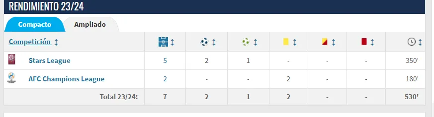 Así está la temporada de Gonzalo Plata en Qatar. Captura de pantalla: Transfermark