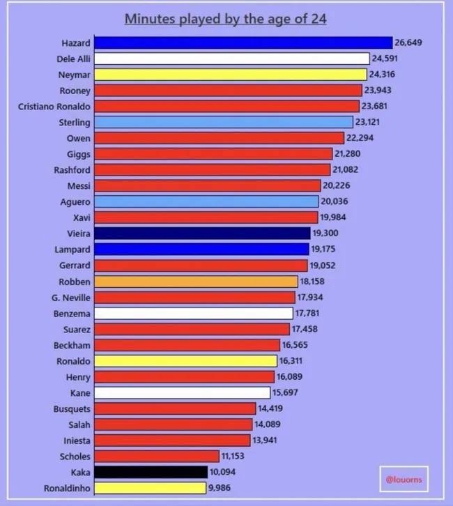 Jugadores de élite con más minutos disputados antes de los 24 años (Fuente @louorns/X)