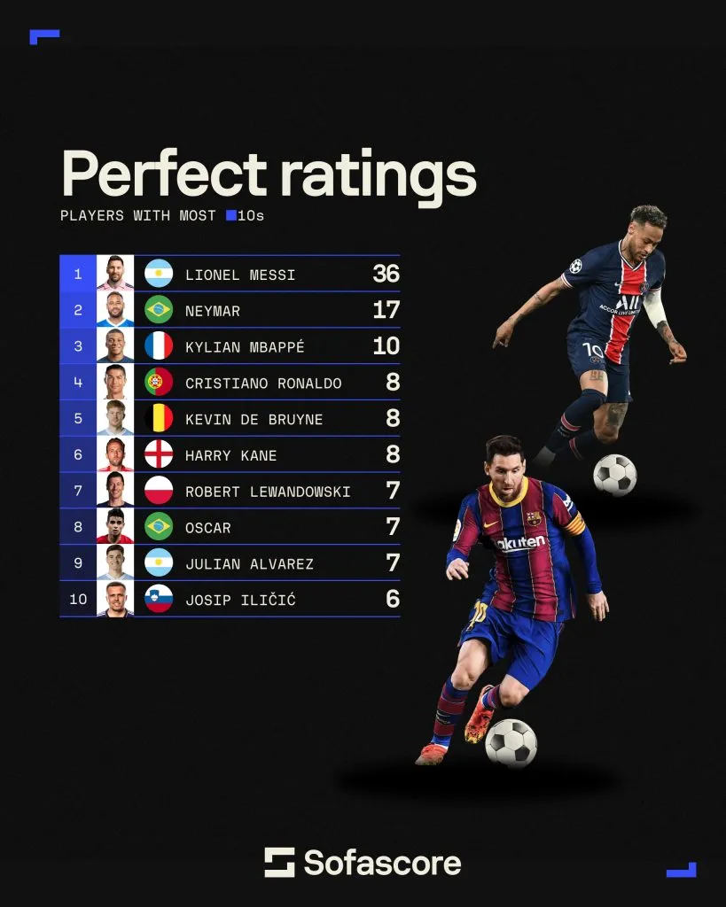 Nueva estadística que lidera Messi. (Foto: X / @SofascoreINT)