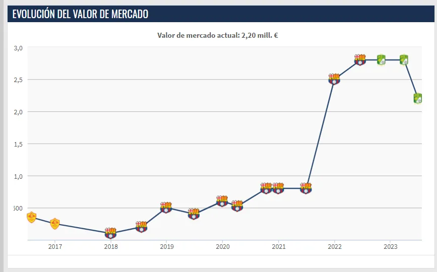 Así se movió el valor de mercado de Byron Castillo en su carrera. Captura de pantalla: Transfermark.