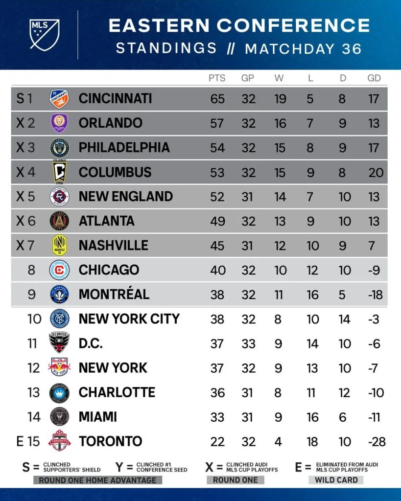 Posiciones de la MLS 2023 con Inter Miami (Foto: X / @MLS)