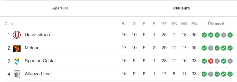La cima de la tabla del Torneo Clausura tras la fecha 17. | Créditos: OPTA.