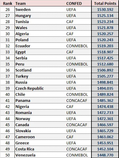 Ecuador estaría en la casilla 32 del sigiuente Ranking FIFA: Foto: We Global en Twitter
