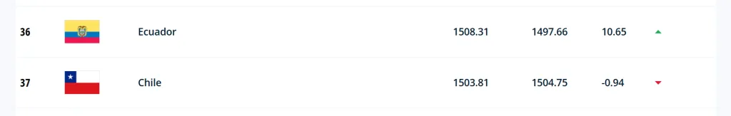 Así está la Clasificación de la FIFA, el mismo se actualizará después de las Eliminatorias. Ambas selecciones empataron en sus primeros dos partidos. (Captura pantalla: Web oficial de la FIFA)