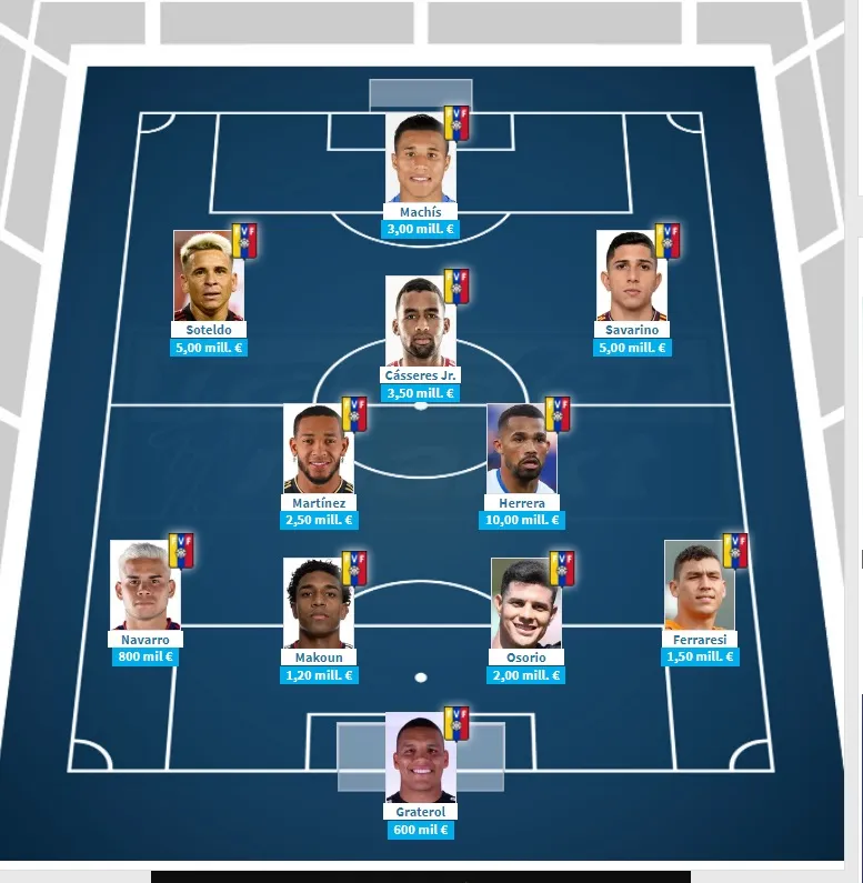 El once más caro de la Selección de Venezuela según el portal TransferMarkt