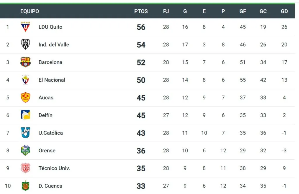 Tabla acumulada de la LigaPro jugada 28 fechas. Foto. Diario El Universo.