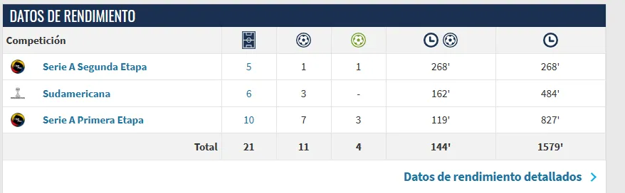 Así va la temporada de Miller Bolaños con Emelec. (Captura de pantalla: Transfermark)