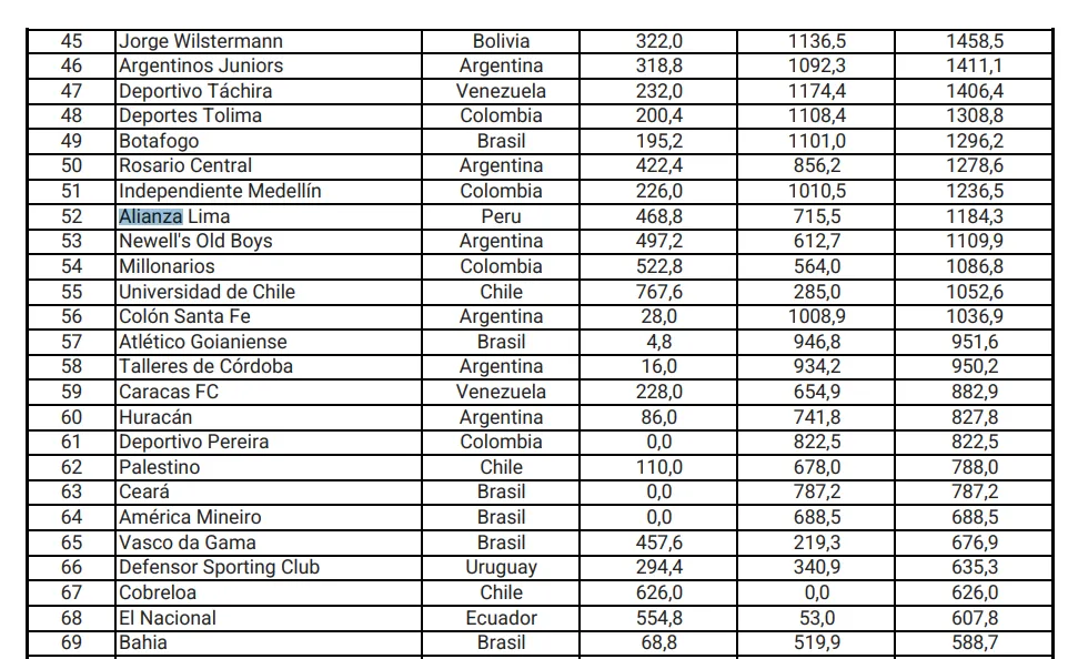 Alianza en el ranking Conmebol. (Foto: Conmebol)