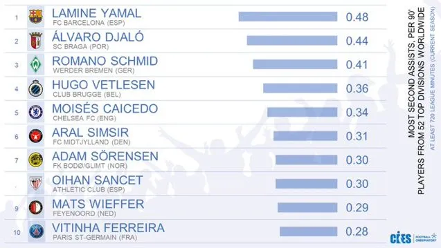 El top 10 de jugadores que crean jugadas de gol a nivel mundial. (Foto: @Teradeportes)