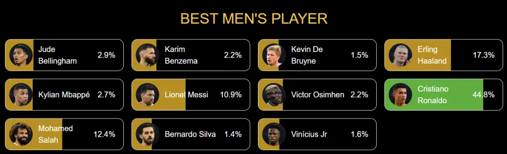 Cristiano Ronaldo se está quedando con el voto de lo aficionados en los Globe Soccer Awards 2023.