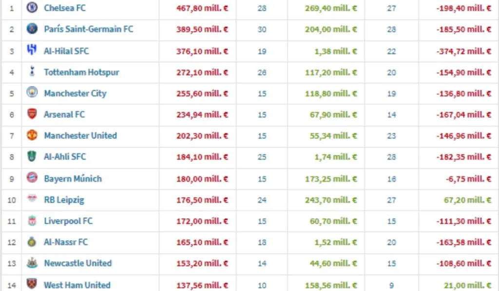Los clubes que más dinero han gastado en fichajes. Arabia tiene tres: Getty Images