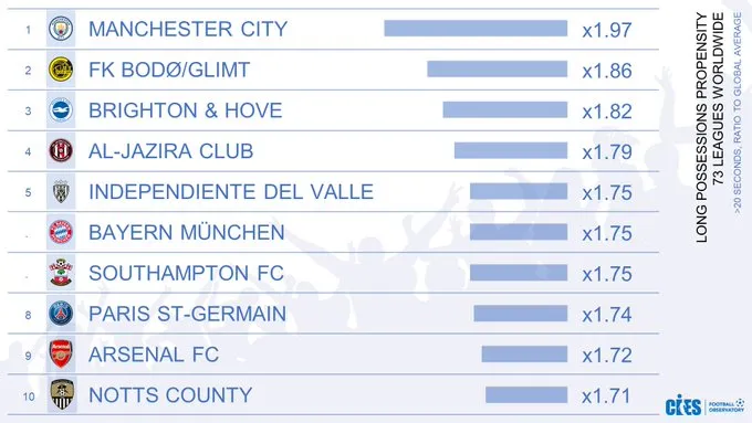 El top de los equipos del mundo con mejor promedio de posesiones largas. (Foto: @CIES_Football)