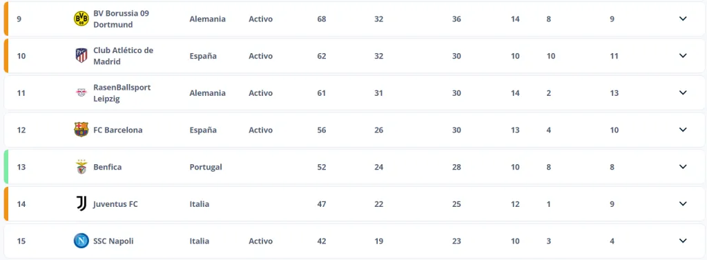 La tabla que publicó FIFA en su sitio web oficial sobre los coeficientes de los clubes para clasificar a la Copa Mundial de Clubes del 2025.