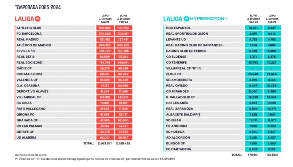 Los límites de cada equipo de LaLiga y de la segunda categoría. LaLiga.com.