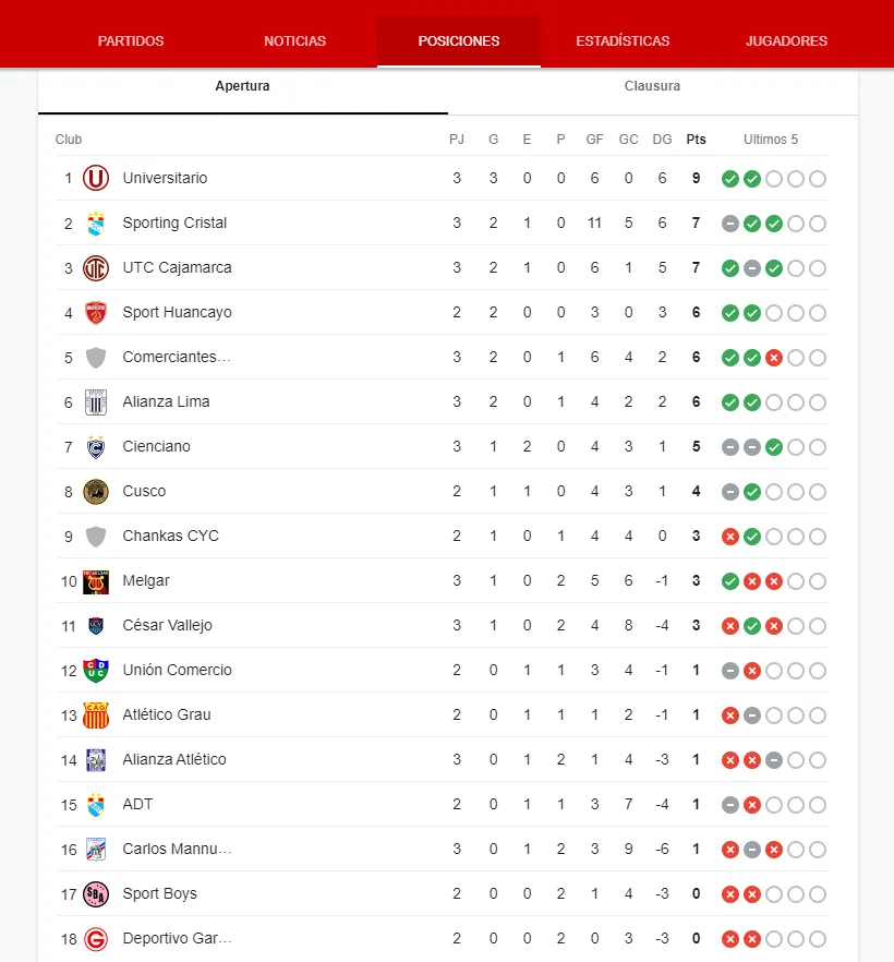 Universitario líder del Torneo Apertura. (Foto: Liga 1 Prensa)