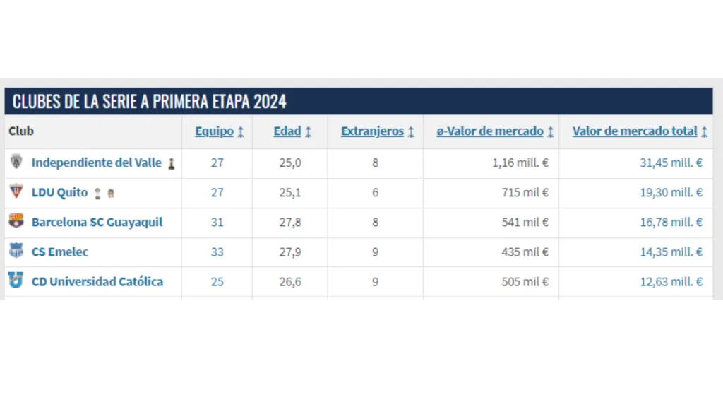 Este es el top 5 de los equipos más caros de la LigaPro 2024. (Captura de pantalla: Transfermark)