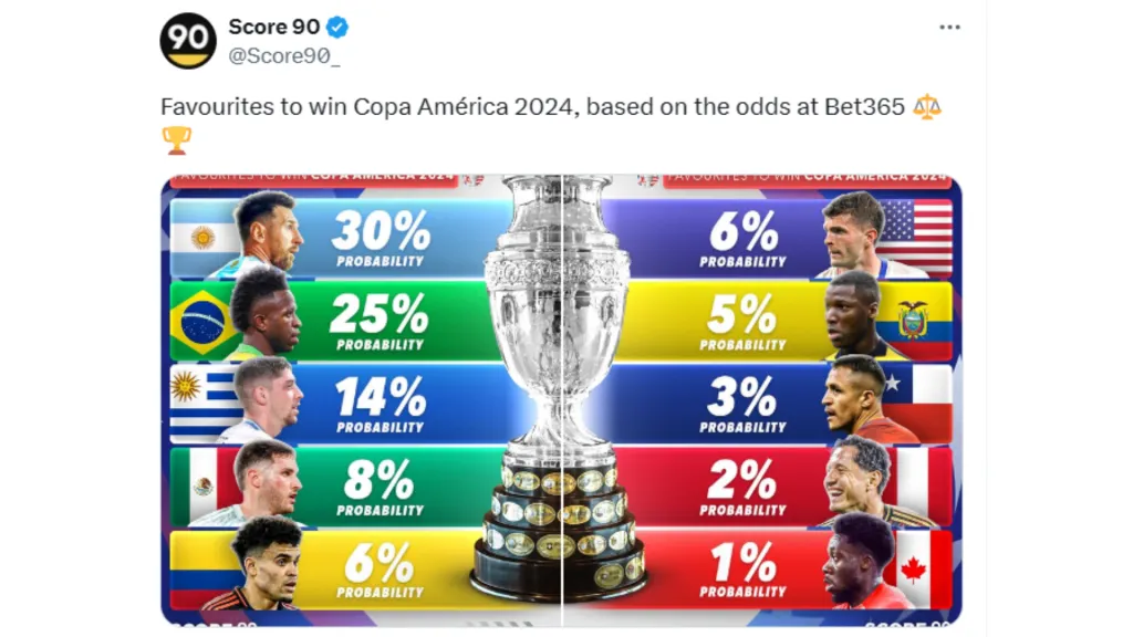 Esa es la proyección de Score 90 para la próxima Copa América. (Foto: @Score90_)