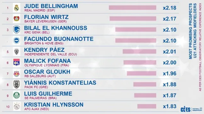 Este es el top de los Sub-21 con más proyección a futuro. (Foto: @Teradeportes)