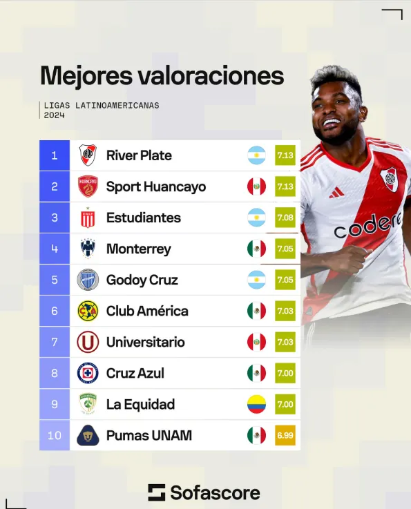 SofaScore con el ranking de América. (Foto: Captura SofaScore)