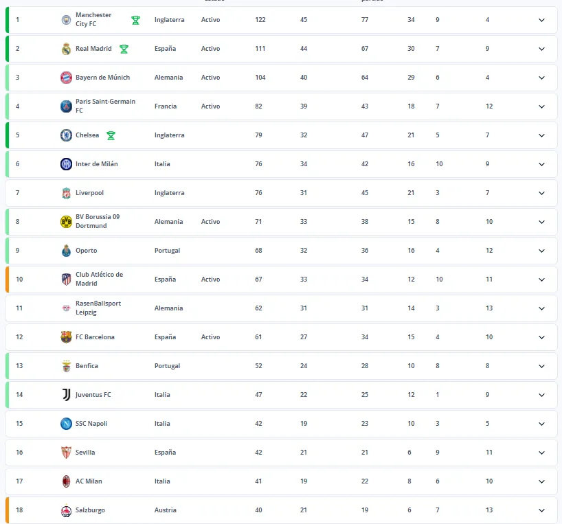 La tabla de la FIFA para el Mundial de Clubes de los equipos de la UEFA. FIFA.com.