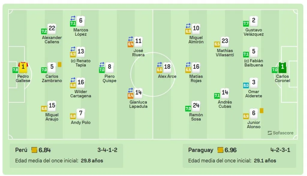 Perú vs. Paraguay: estadísticas del partido.