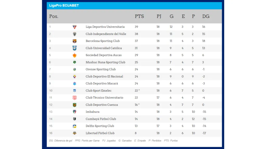 La tabla de posiciones de la LigaPro 2024. (Foto: LigaPro)