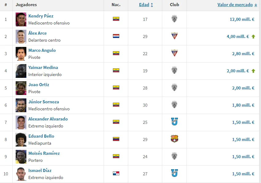 LigaPro ranking jugadores más caros.