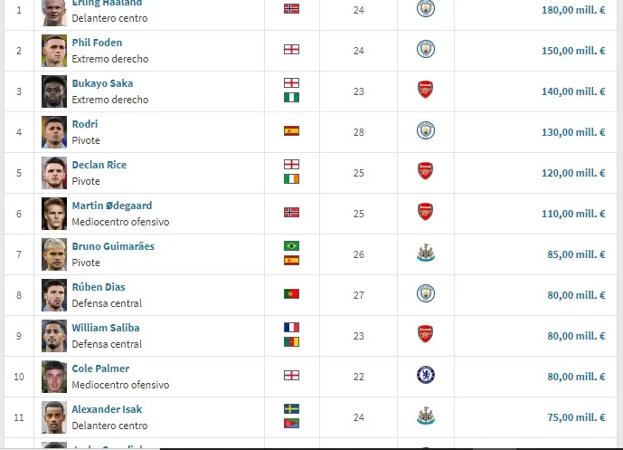 Top 10 Premier League – TransferMrkt.